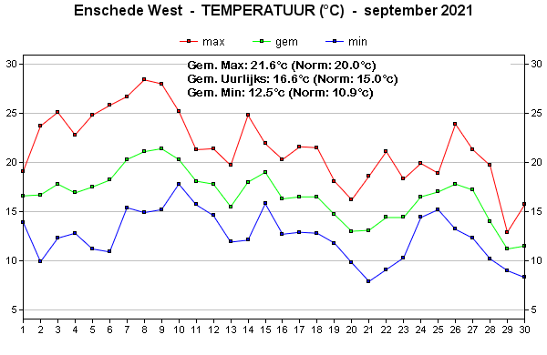 Temperatuur